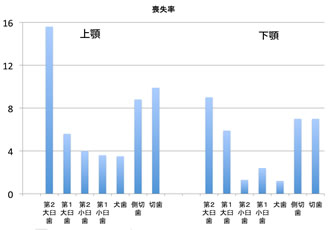 骨の喪失率